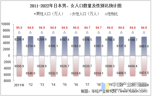 2011-2022年日本男、女人口数量及性别比统计图