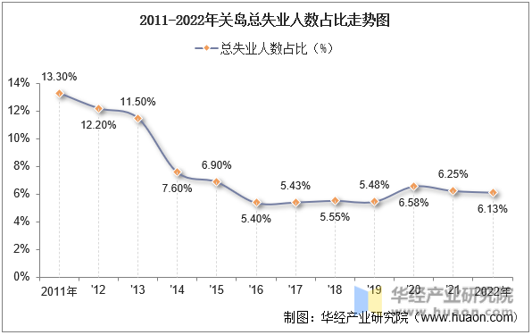 2011-2022年关岛总失业人数占比走势图
