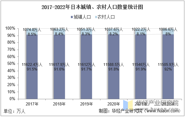 2017-2022年日本城镇、农村人口数量统计图