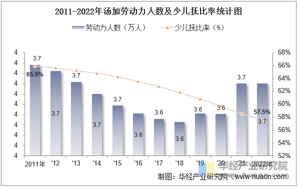 2011-2022年汤加劳动力人数及少儿抚比率统计图