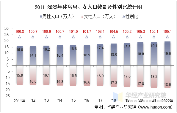 2011-2022年冰岛男、女人口数量及性别比统计图