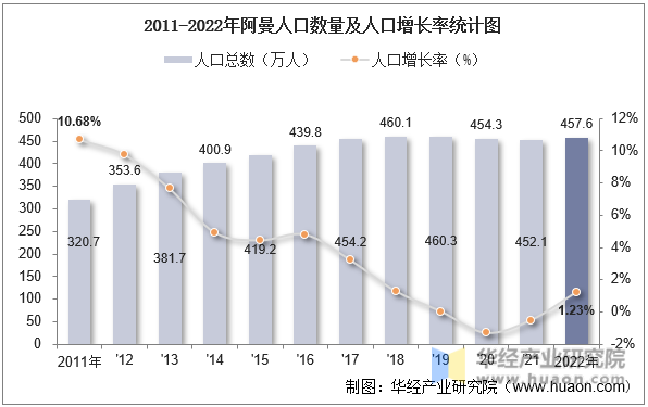 2011-2022年阿曼人口数量及人口增长率统计图