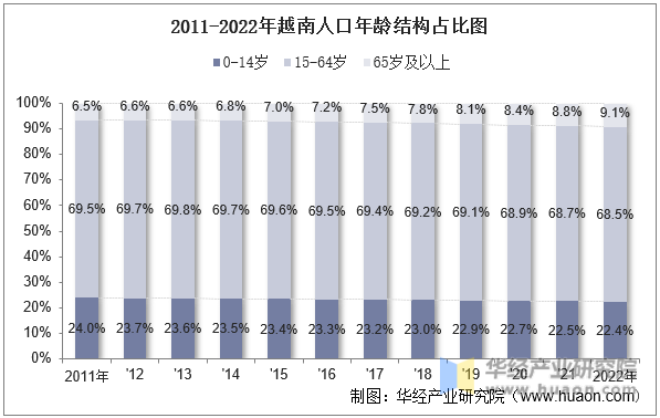 2011-2022年越南人口年龄结构占比图