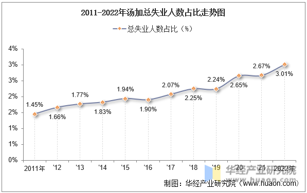 2011-2022年汤加总失业人数占比走势图