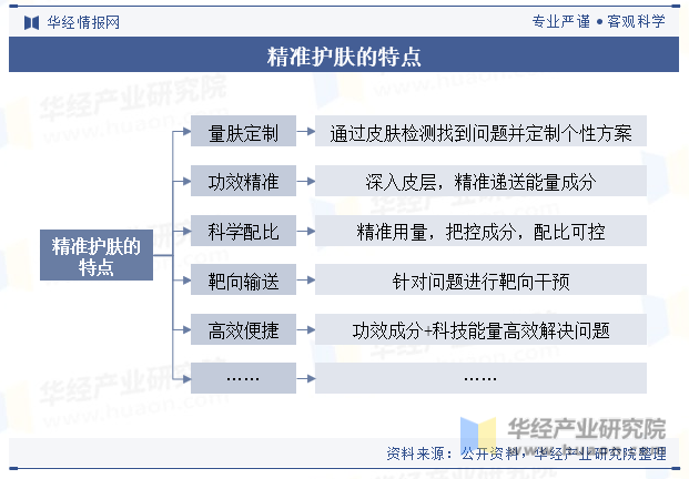 精准护肤的特点