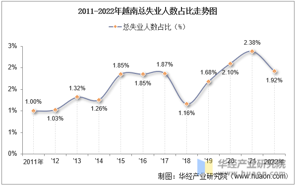 2011-2022年越南总失业人数占比走势图