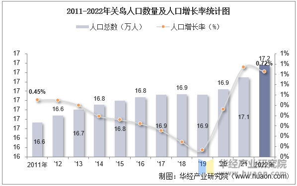 2011-2022年关岛人口数量及人口增长率统计图