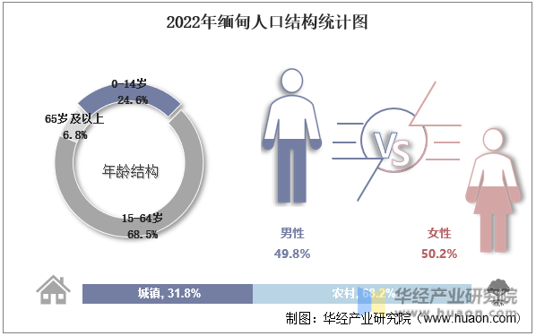 2022年缅甸人口结构统计图