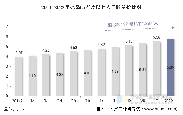 2011-2022年冰岛65岁及以上人口数量统计图