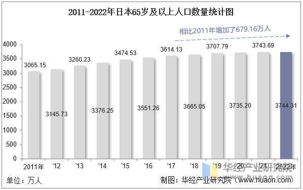 2011-2022年日本65岁及以上人口数量统计图