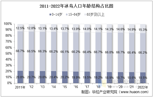 2011-2022年冰岛人口年龄结构占比图