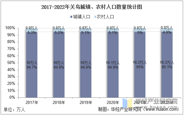 2017-2022年关岛城镇、农村人口数量统计图