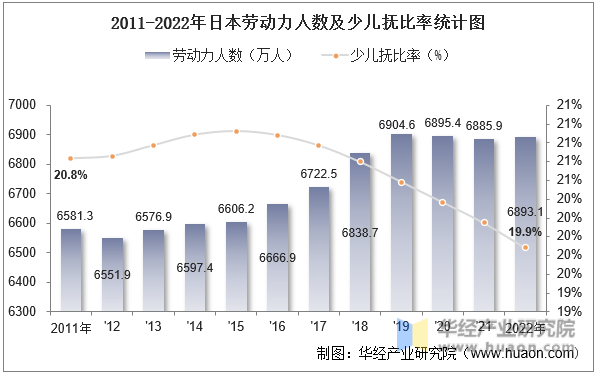 2011-2022年日本劳动力人数及少儿抚比率统计图