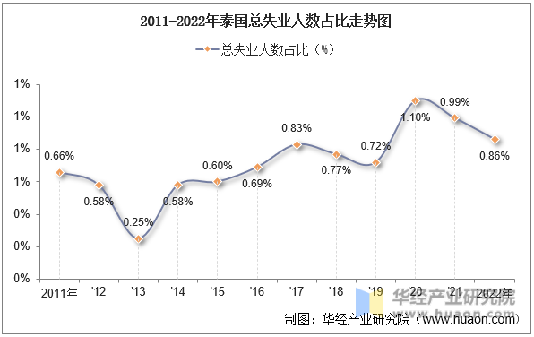 2011-2022年泰国总失业人数占比走势图