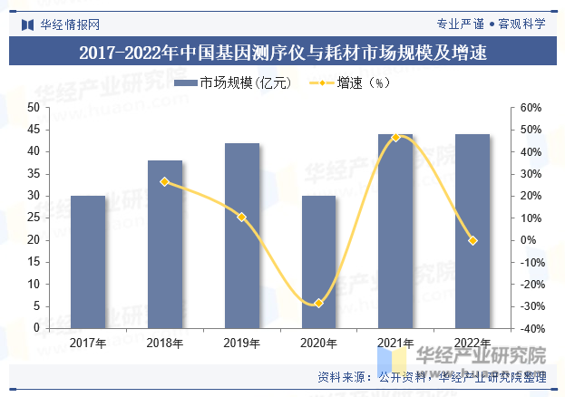 2017-2022年中国基因测序仪与耗材市场规模及增速