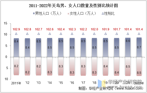 2011-2022年关岛男、女人口数量及性别比统计图