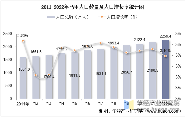 2011-2022年马里人口数量及人口增长率统计图