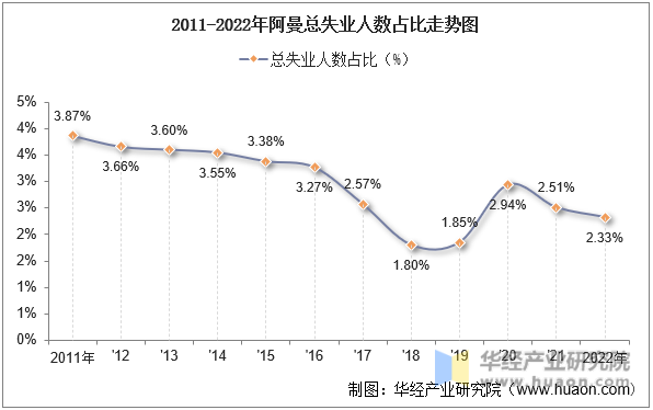 2011-2022年阿曼总失业人数占比走势图