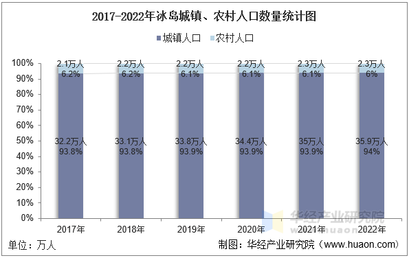 2017-2022年冰岛城镇、农村人口数量统计图