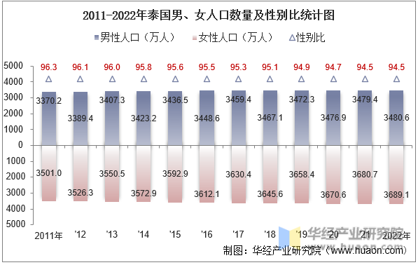 2011-2022年泰国男、女人口数量及性别比统计图