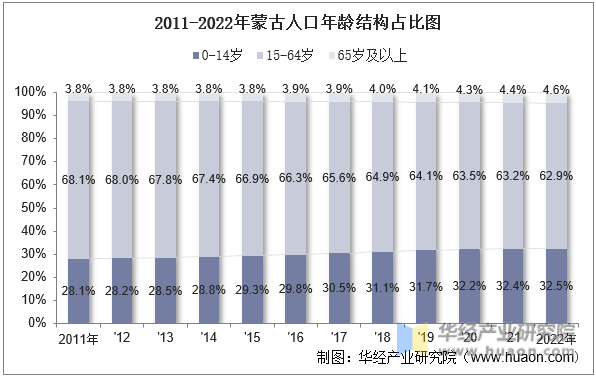 2011-2022年蒙古人口年龄结构占比图