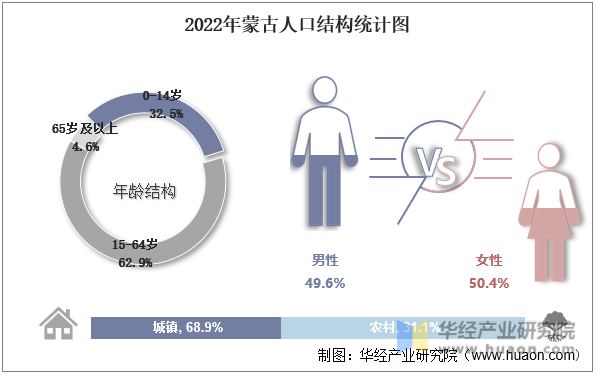 2022年蒙古人口结构统计图