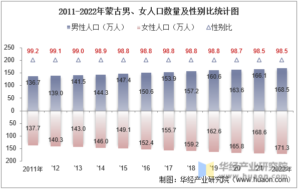 2011-2022年蒙古男、女人口数量及性别比统计图