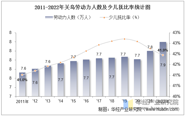 2011-2022年关岛劳动力人数及少儿抚比率统计图