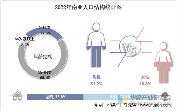 2022年南亚人口结构统计图