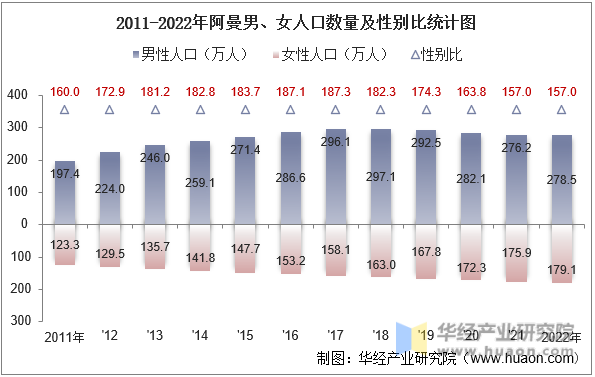 2011-2022年阿曼男、女人口数量及性别比统计图