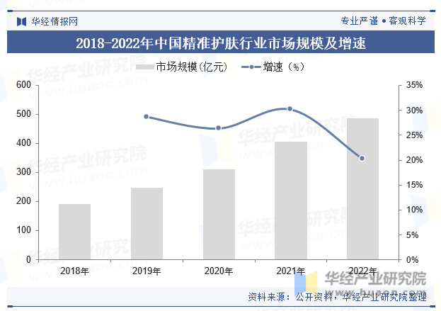 2018-2022年中国精准护肤行业市场规模及增速