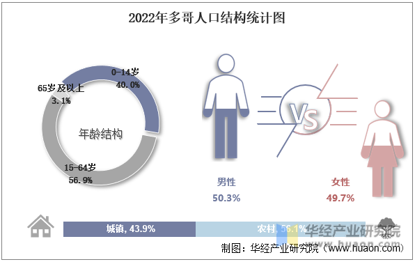 2022年多哥人口结构统计图