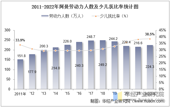 2011-2022年阿曼劳动力人数及少儿抚比率统计图