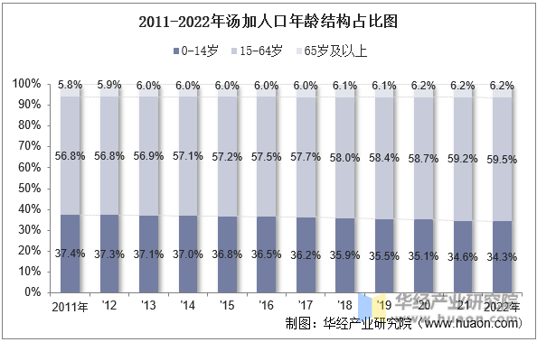 2011-2022年汤加人口年龄结构占比图