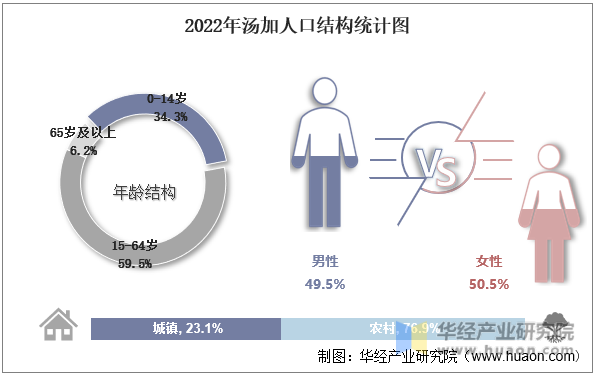 2022年汤加人口结构统计图