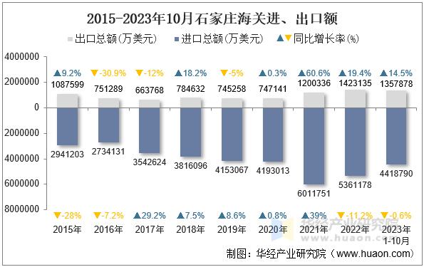 2015-2023年10月石家庄海关进、出口额