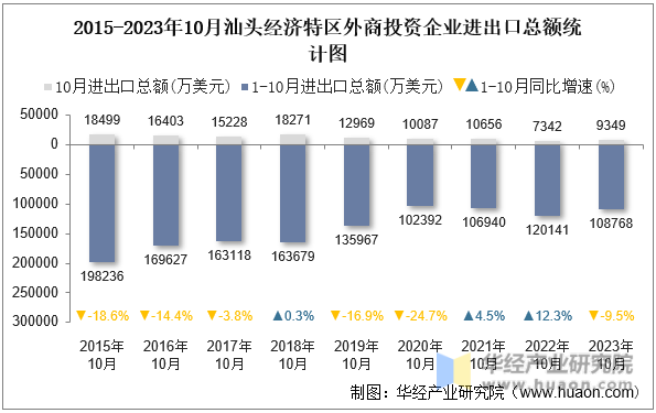 2015-2023年10月汕头经济特区外商投资企业进出口总额统计图