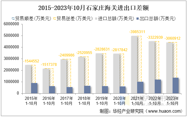 2015-2023年10月石家庄海关进出口差额