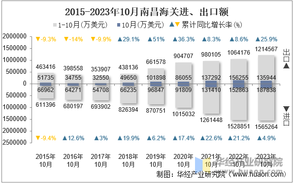 2015-2023年10月南昌海关进、出口额