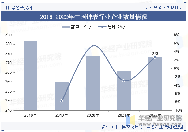 2018-2022年中国钟表行业企业数量情况