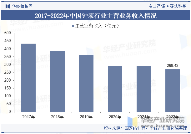2017-2022年中国钟表行业主营业务收入情况
