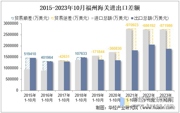 2015-2023年10月福州海关进出口差额