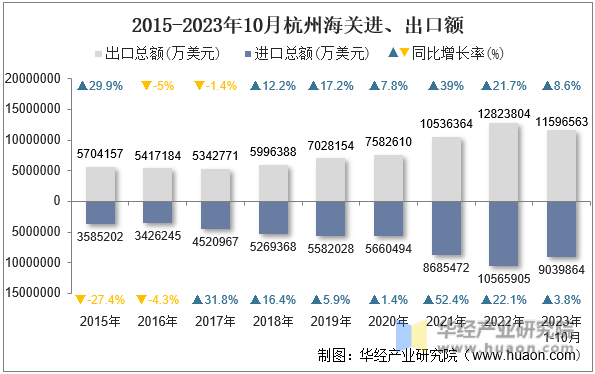 2015-2023年10月杭州海关进、出口额