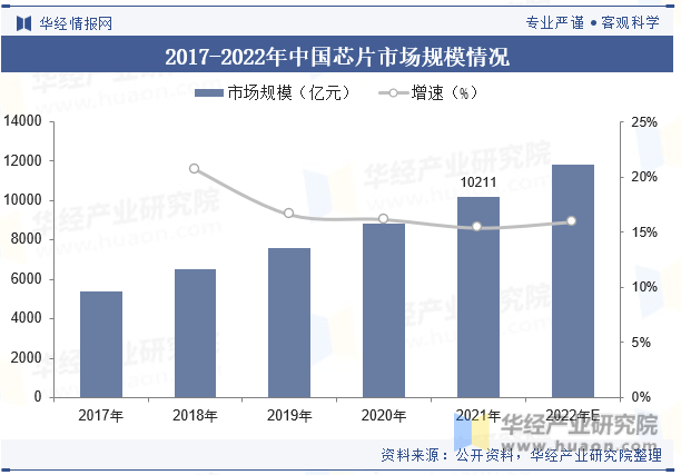 2017-2022年中国芯片市场规模情况