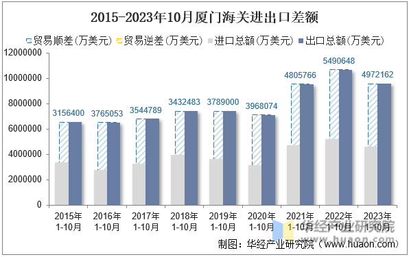 2015-2023年10月厦门海关进出口差额