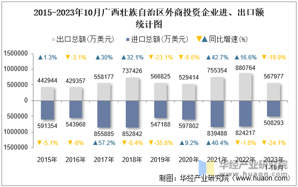 2015-2023年10月广西壮族自治区外商投资企业进、出口额统计图