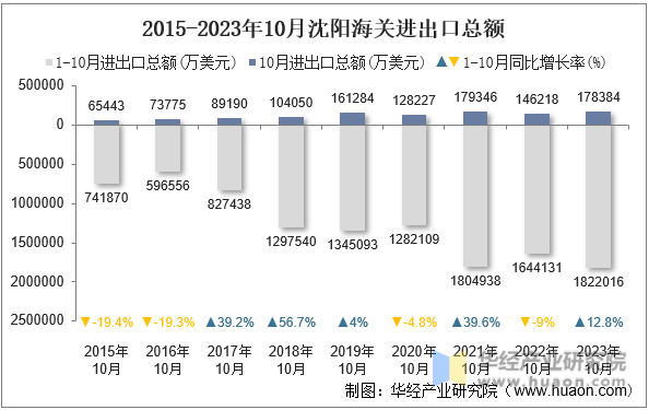 2015-2023年10月沈阳海关进出口总额