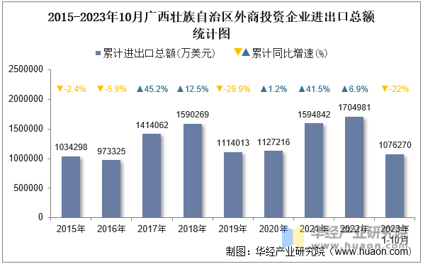 2015-2023年10月广西壮族自治区外商投资企业进出口总额统计图