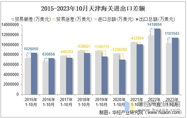 2015-2023年10月天津海关进出口差额