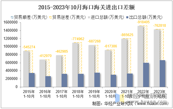 2015-2023年10月海口海关进出口差额